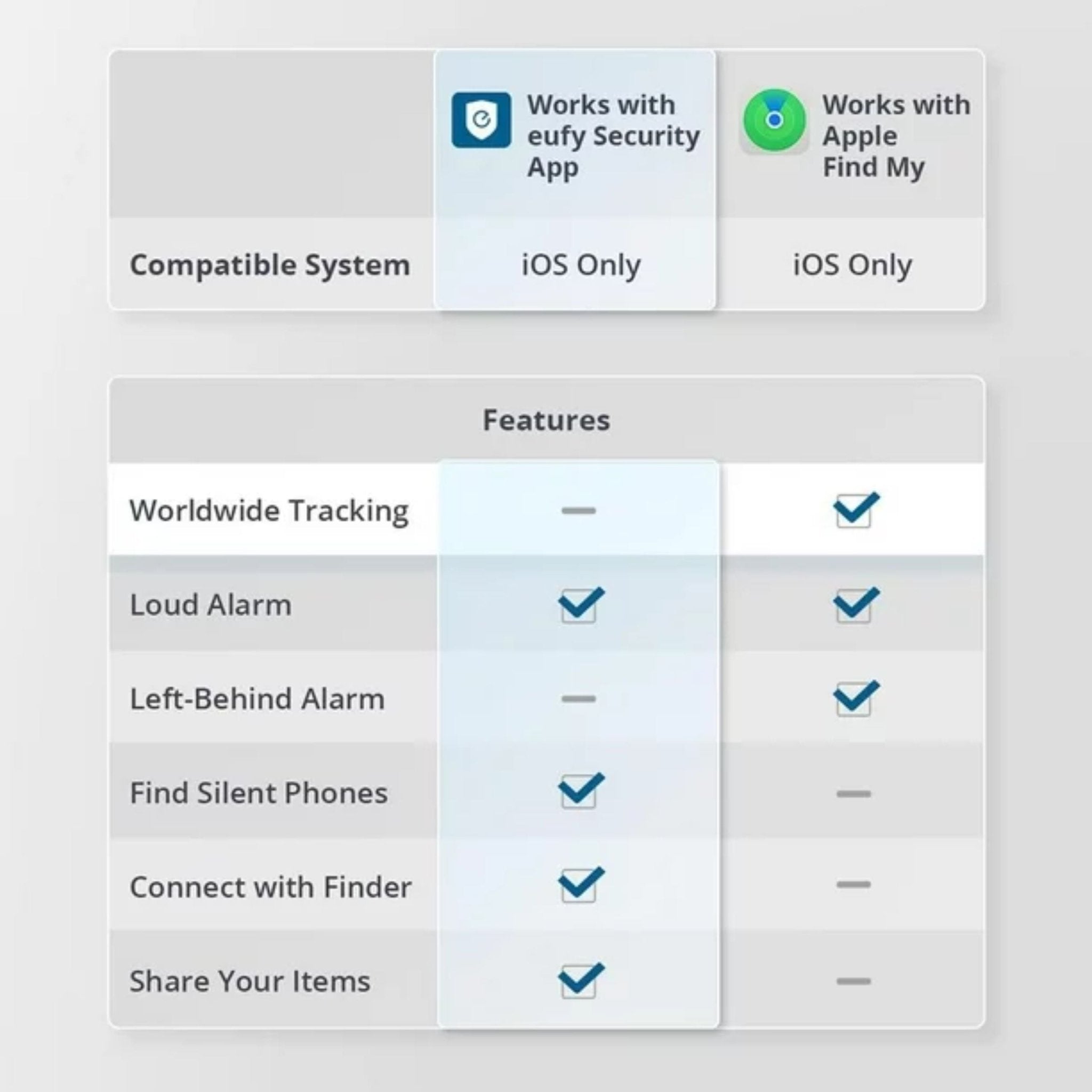 Anker Eufy Smart Bluetooth Tracker Map with Apple Find My App - Black