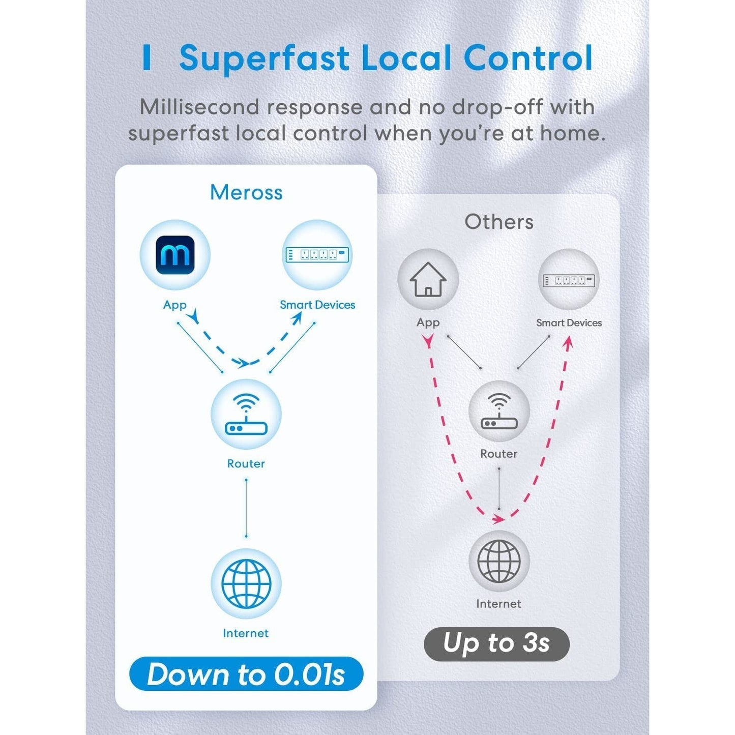 Meross Smart Wi-Fi Surge Protector MSS425F (UK Version) - White